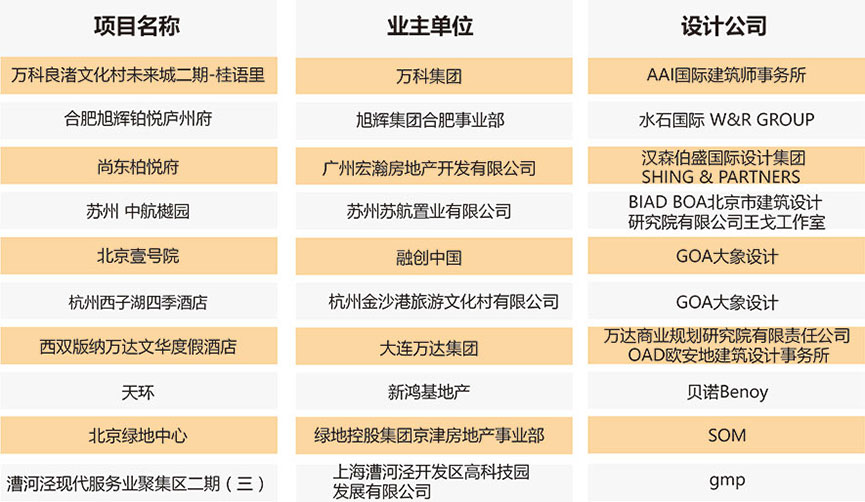 【全榜單發佈】2016-2017第三屆地產設計大獎.中國年度榜單揭曉 - 室內設計新聞 5