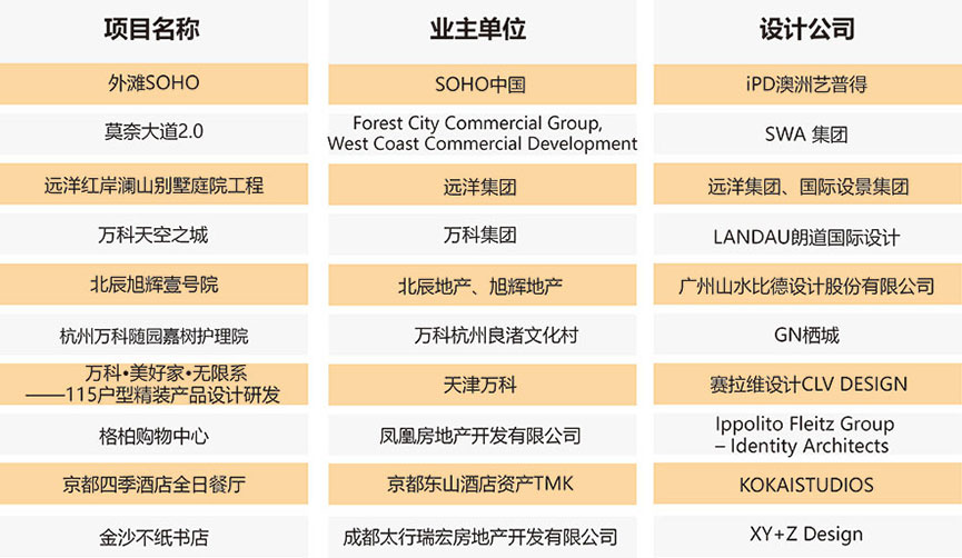 【全榜單發佈】2016-2017第三屆地產設計大獎.中國年度榜單揭曉 - 室內設計新聞 7